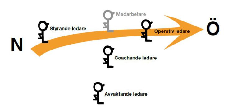 ”Varför ett coachande förhållningssätt?