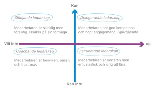 Situationsanpassat ledarskap + motivation = nyckeln till utveckling